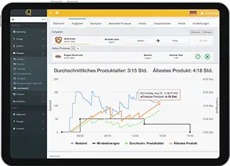 Produktalter und Mindesmengen genau definiert.